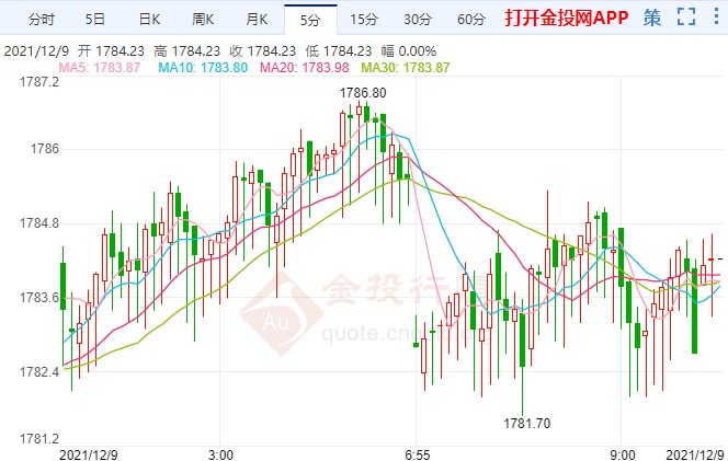 金投財經(jīng)早知道:金價陰陽交替出現(xiàn) 待通脹數(shù)據(jù)指引方向
