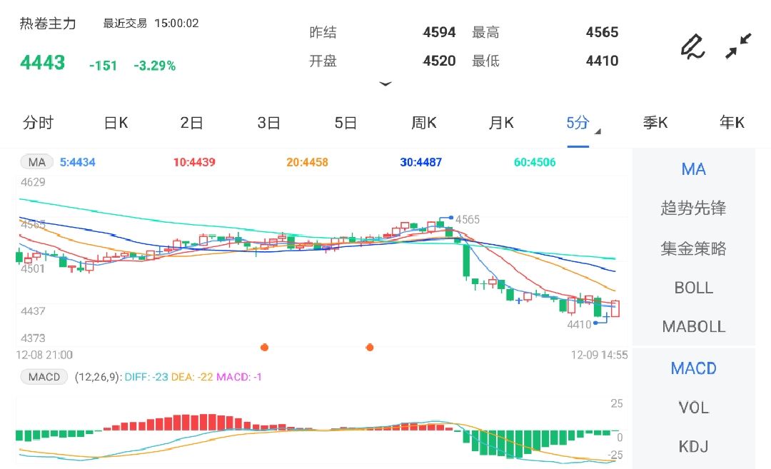 12月9日期货软件走势图综述：热卷期货主力跌3.29%