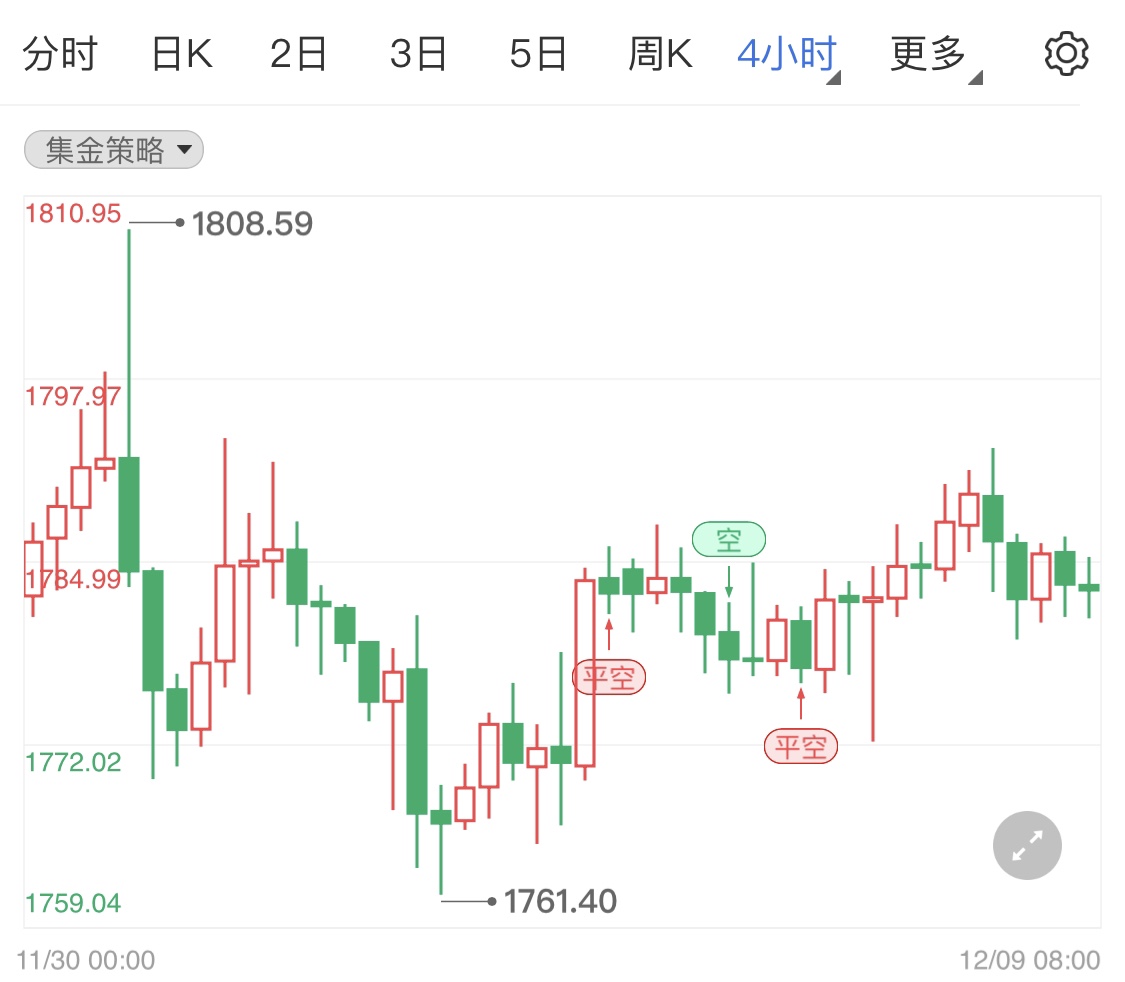 黄金期货日线微调 金价短线区间企稳
