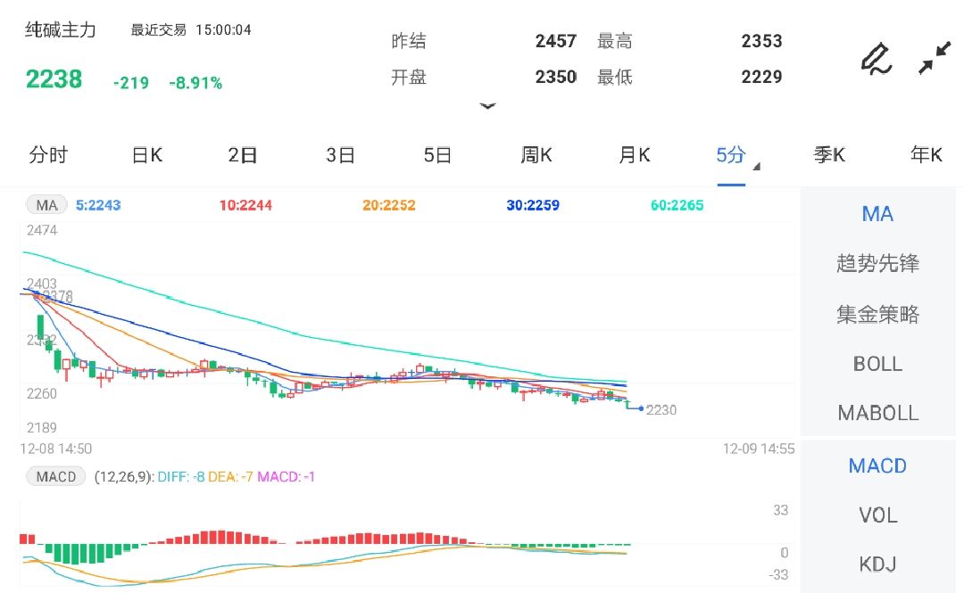 12月9日期货软件走势图综述：纯碱期货主力跌3.17%