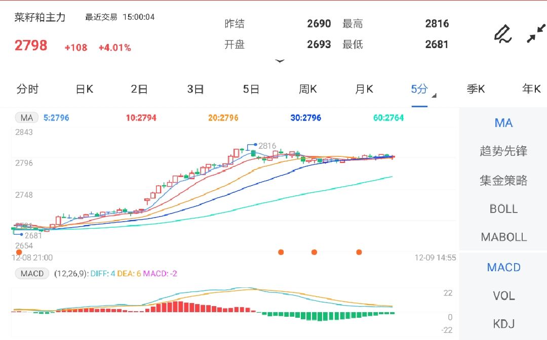 12月9日期货软件走势图综述:菜籽粕期货主力涨4.01%