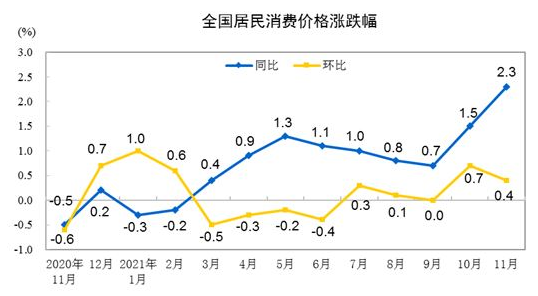 國家統(tǒng)計(jì)局:11月份CPI同比上漲2.3% PPI漲幅回落至12.9%