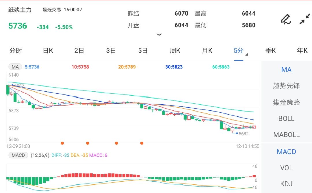 12月10日期货软件走势图综述:纸浆期货主力跌5.50%