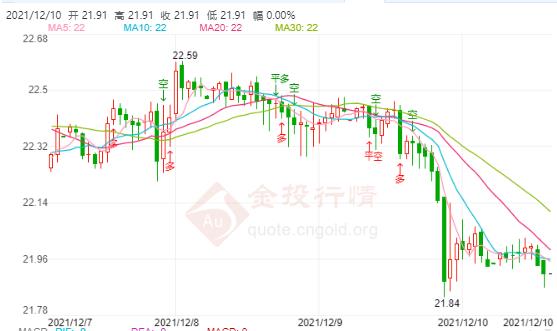 今日现货白银价格走势分析(2021年12月10日)