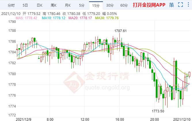 初請大幅下降創(chuàng)新低 金價回歸弱勢區(qū)間