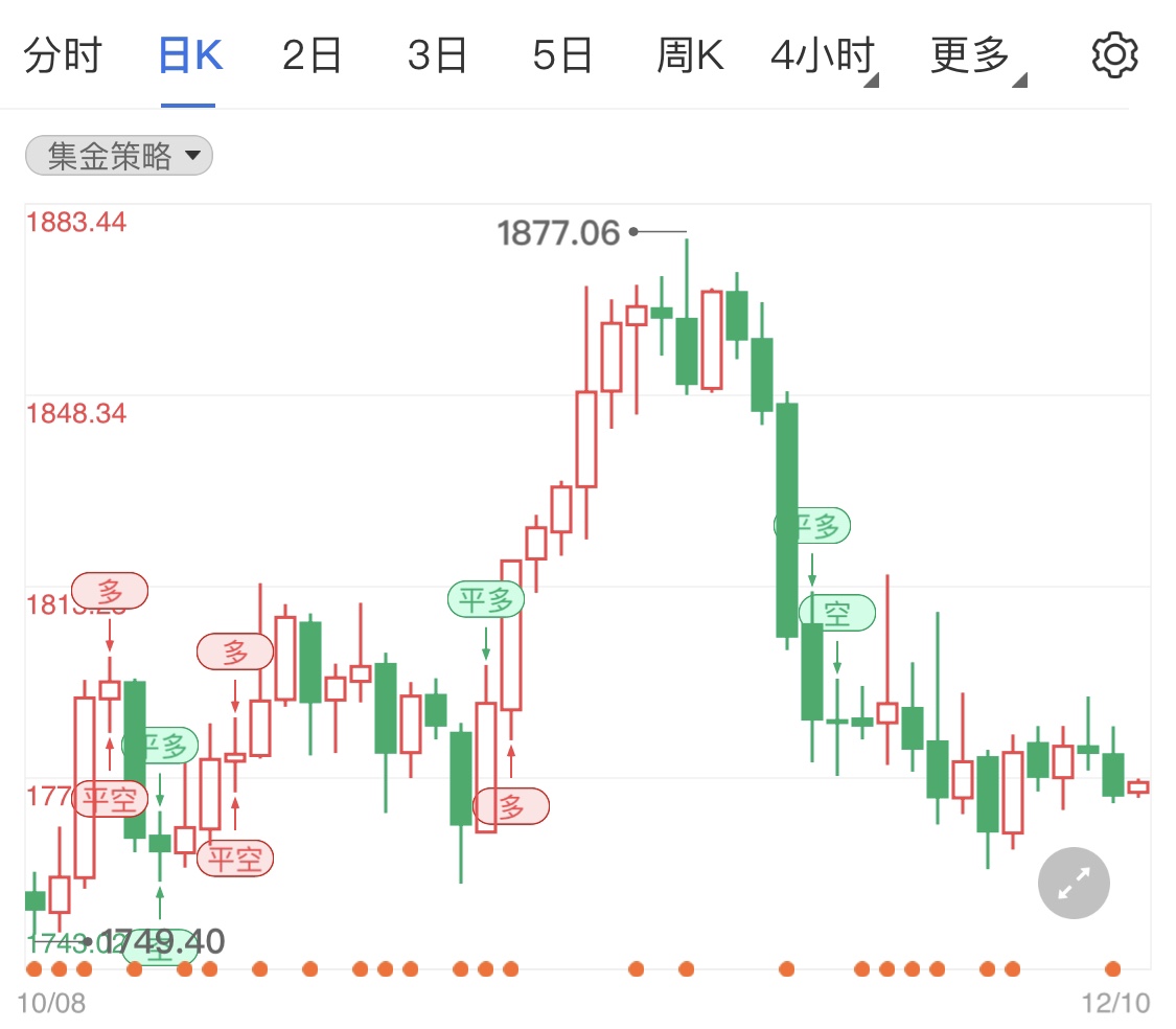 现货黄金周线企稳 市场关注下周利率会议