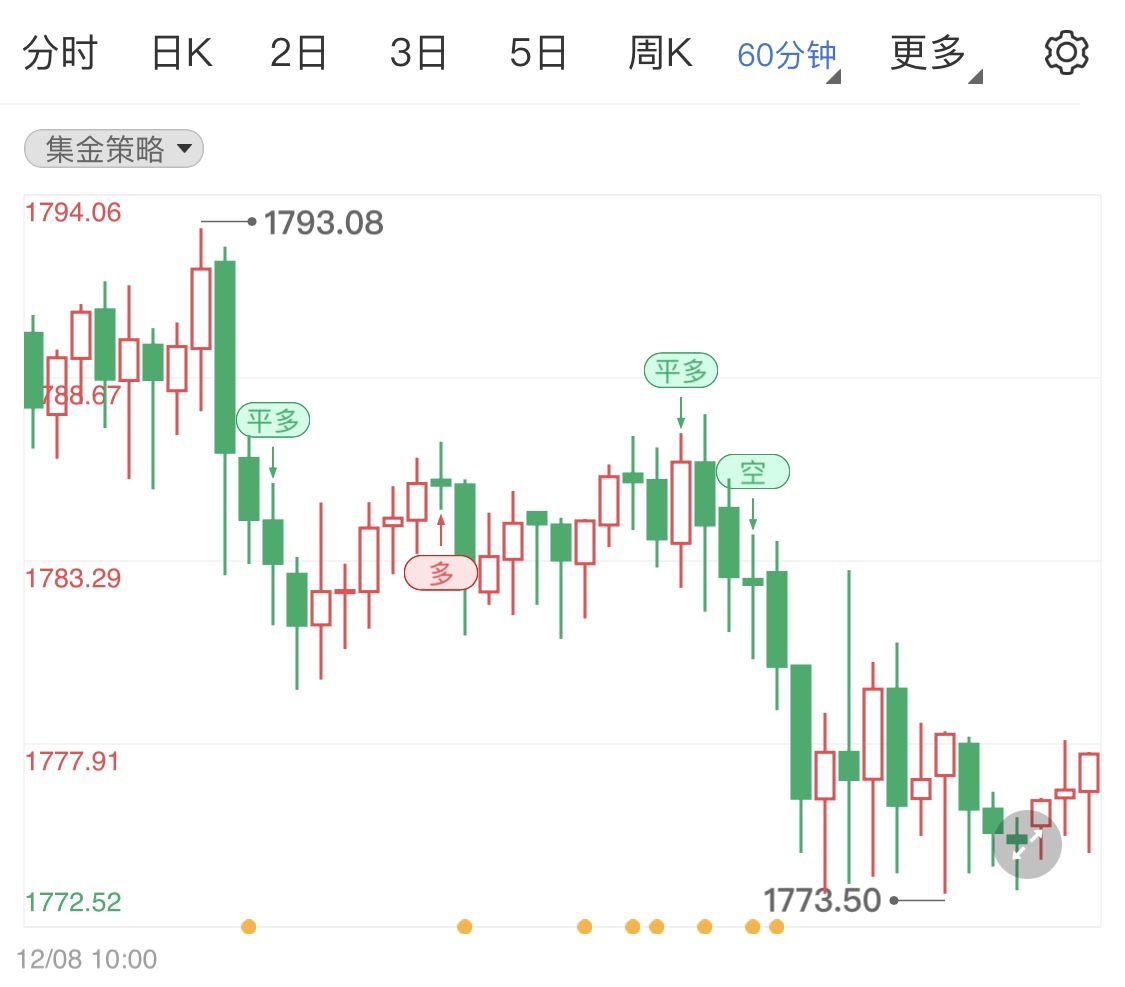 黄金遭受抛售待遇 国际金价日线微跌