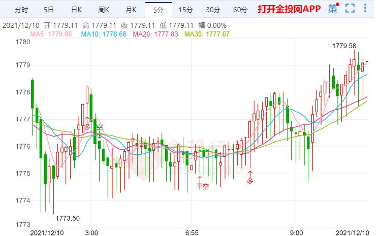 金投財(cái)經(jīng)早知道:拜登準(zhǔn)備對伊朗實(shí)施新制裁 美元上漲給予黃金壓力