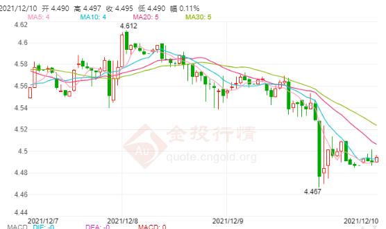12月10日工行纸白银价格多少?今天白银价格多少钱一克?