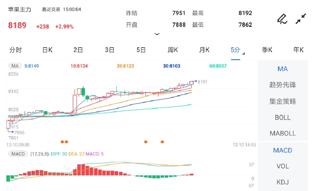 苹果期货直线拉涨 触及近两周高位