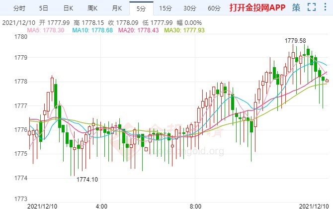 美国债务危机或缓解 国际黄金暂喘息回升