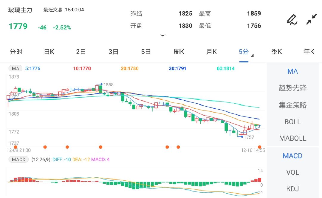 施工旺季即将结束 玻璃期货刷新3周低位