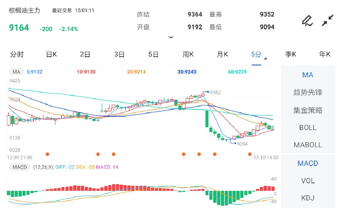 12月10日期货软件走势图综述:棕榈油期货主力跌2.14%