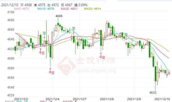白银TD今日走势如?2021年12月10日白银TD价格多少?