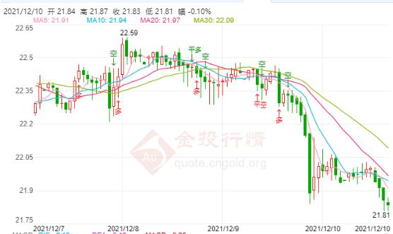 国际局势紧张加剧 银价多头能否绝处逢生?