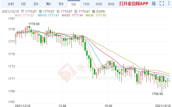 金投財(cái)經(jīng)晚間道:黃金出現(xiàn)新一輪拋售 美國(guó)CPI或續(xù)創(chuàng)新高