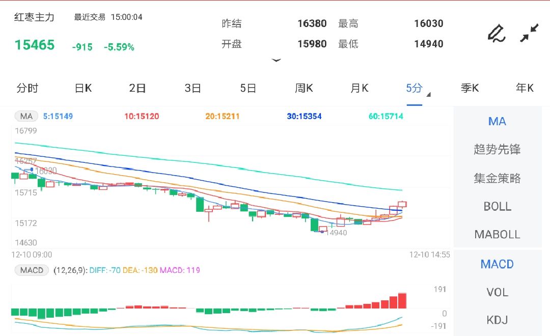 12月10日期货软件走势图综述:红枣期货主力跌5.59%