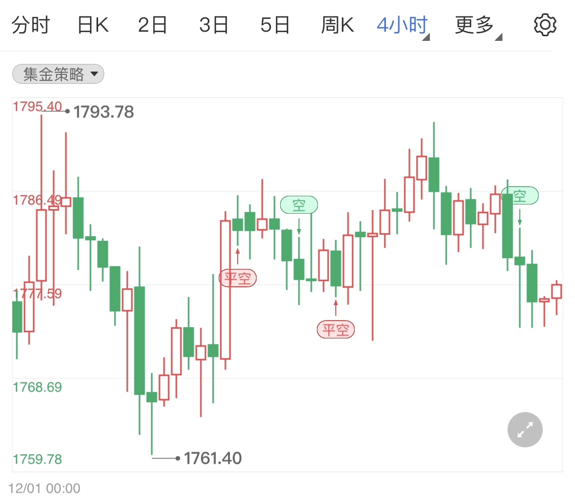 美联储鹰派预期强劲 黄金期货高位回调