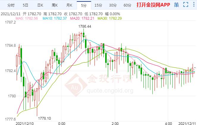 焦点转向美联储决议 现货黄金走势预测