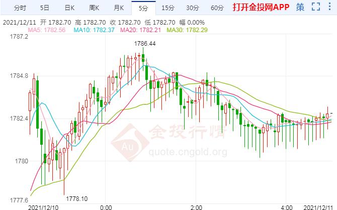 通脹數(shù)據(jù)“高燒不退” 金價(jià)多頭趁勢拉高