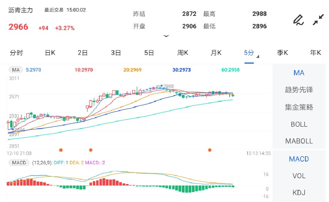 12月13日期货软件走势图综述:沥青期货主力涨3.27%