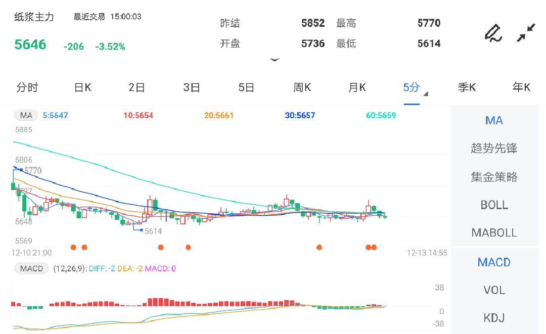 12月13日期货软件走势图综述:纸浆期货主力跌3.52%