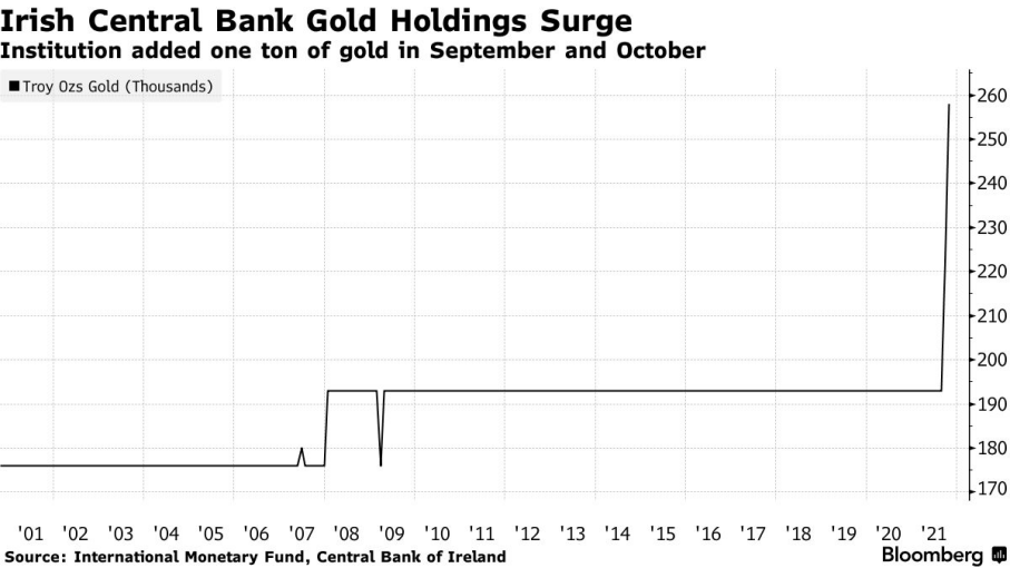 世界黃金協(xié)會:10月全球央行黃金儲備小幅增加2噸 預計全年凈購金量超450噸