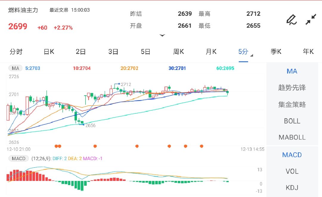 12月13日期货软件走势图综述:燃料油期货主力涨2.27%