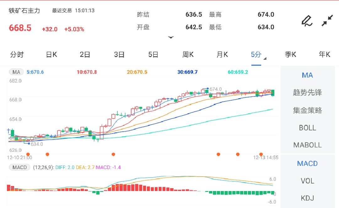 12月13日期货软件走势图综述:铁矿石期货主力涨5.03%