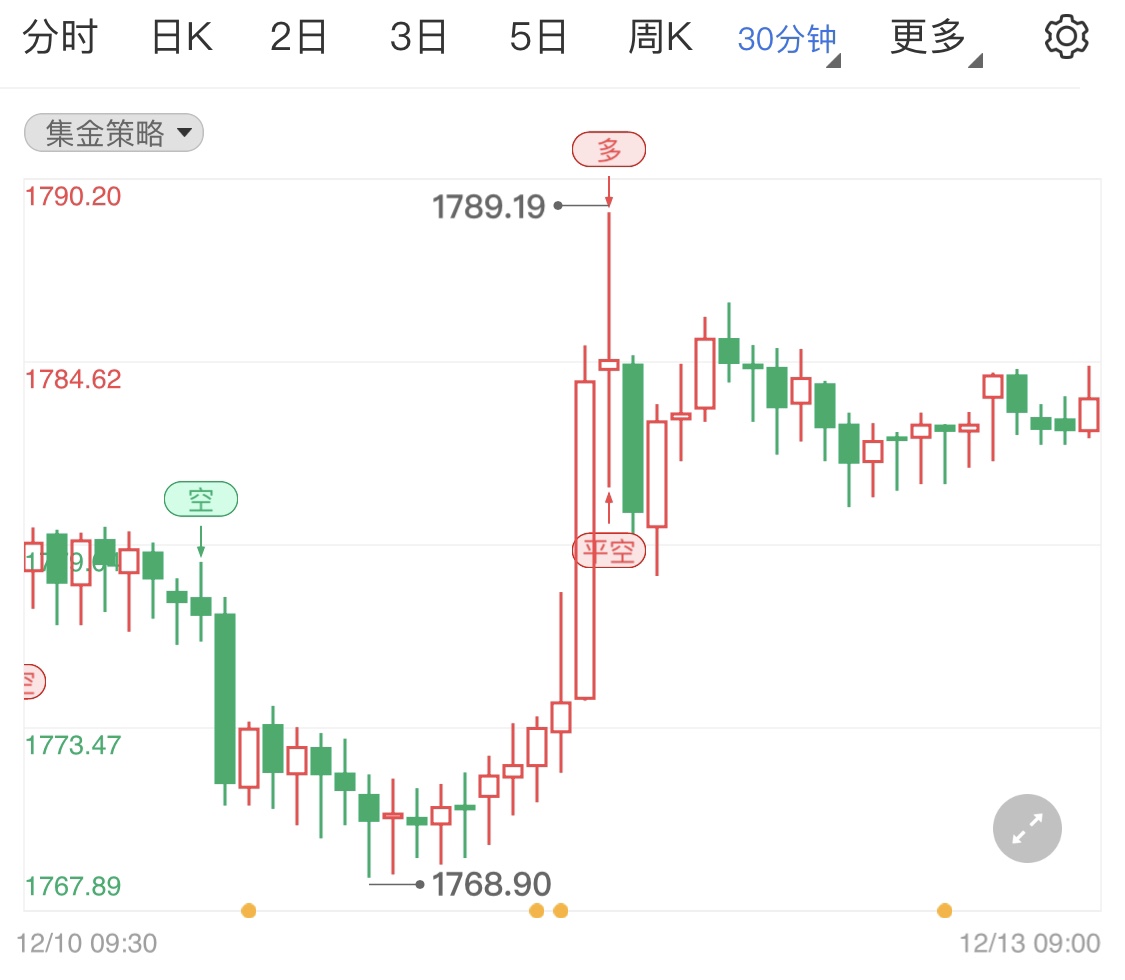 今日贵金属小阳线行情横盘