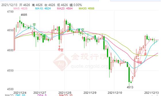 美国FOMC声明料鹰派施压 白银TD维持震荡慢上行修正