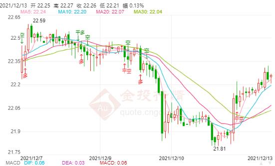 今日现货白银价格走势分析(2021年12月13日)
