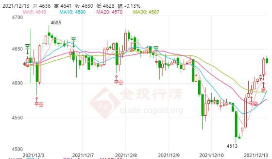 白银TD今日走势如何?2021年12月13日白银TD价格多少?