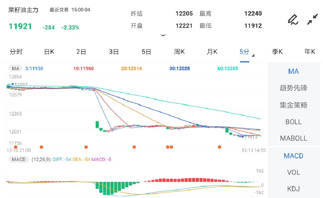 12月13日期货软件走势图综述:菜籽油期货主力跌2.33%