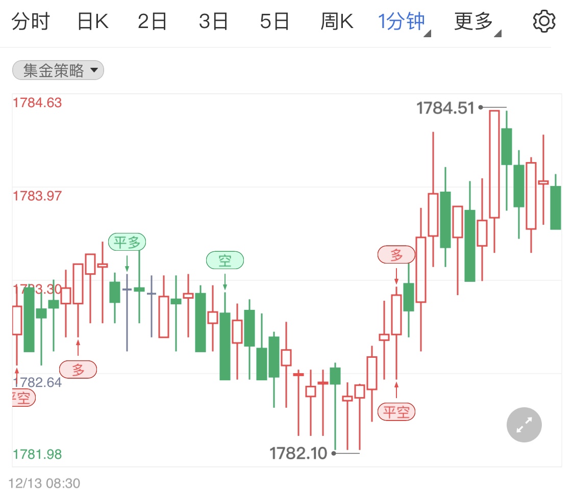 现货黄金盘内微调 静候本周市场消息