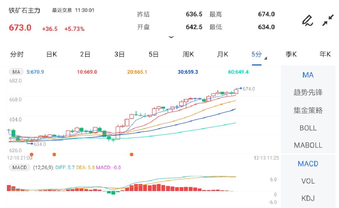 需求端存复产预期 铁矿石期货涨近6%