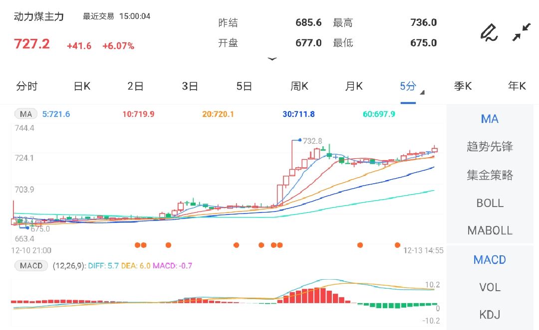 供应较为宽松 动力煤期货领涨期市