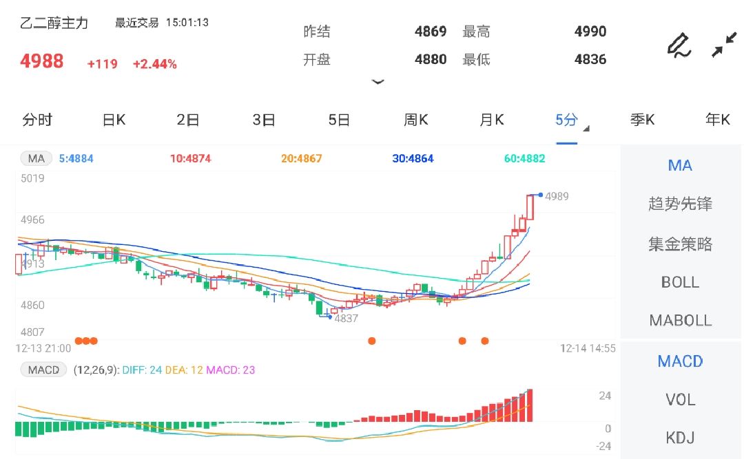 12月14日期货软件走势图综述:乙二醇期货主力涨2.44%