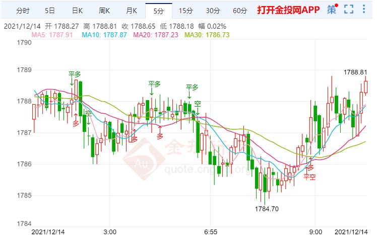 金投財(cái)經(jīng)早知道：英國(guó)將出現(xiàn)Omicron感染“浪潮” 黃金價(jià)格持續(xù)低迷