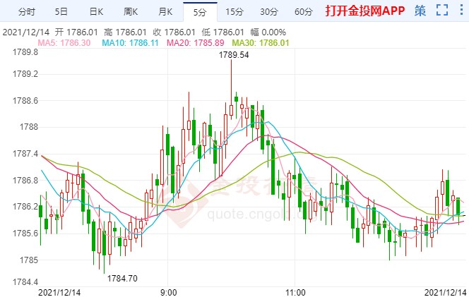 美國(guó)通脹預(yù)期升至6% 黃金反彈力度欠佳