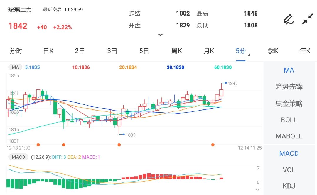 基本面明显回暖 玻璃期货偏强运行