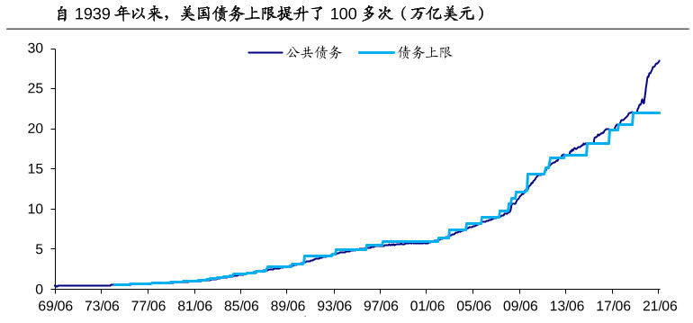 美國(guó)國(guó)會(huì)周二將對(duì)提高債務(wù)上限的法案進(jìn)行投票