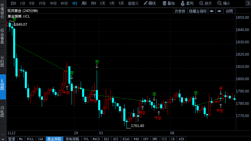 CFTC持倉報告:基金經(jīng)理大減金銀多頭頭寸 凈多頭倉位降至10月來最低點