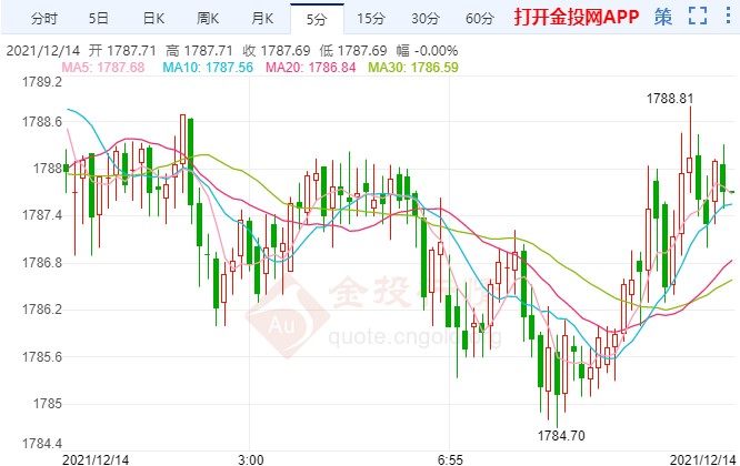 黃金拉鋸迎年終大考 美聯(lián)儲(chǔ)縮債信號(hào)閃爍