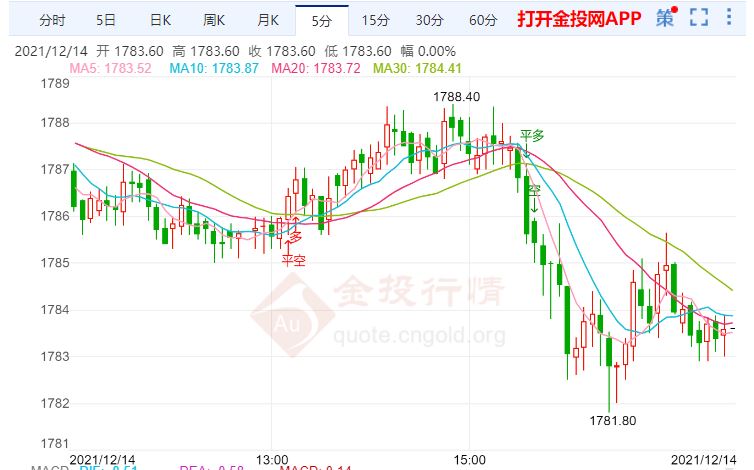 金投財經(jīng)晚間道:美聯(lián)儲貨幣政策會議將開 金價連續(xù)橫盤震蕩