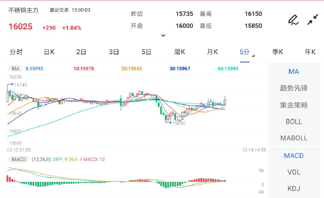 12月14日期货软件走势图综述:不锈钢期货主力涨1.84%