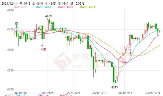 白银TD今日走势如何?2021年12月14日白银TD价格多少?
