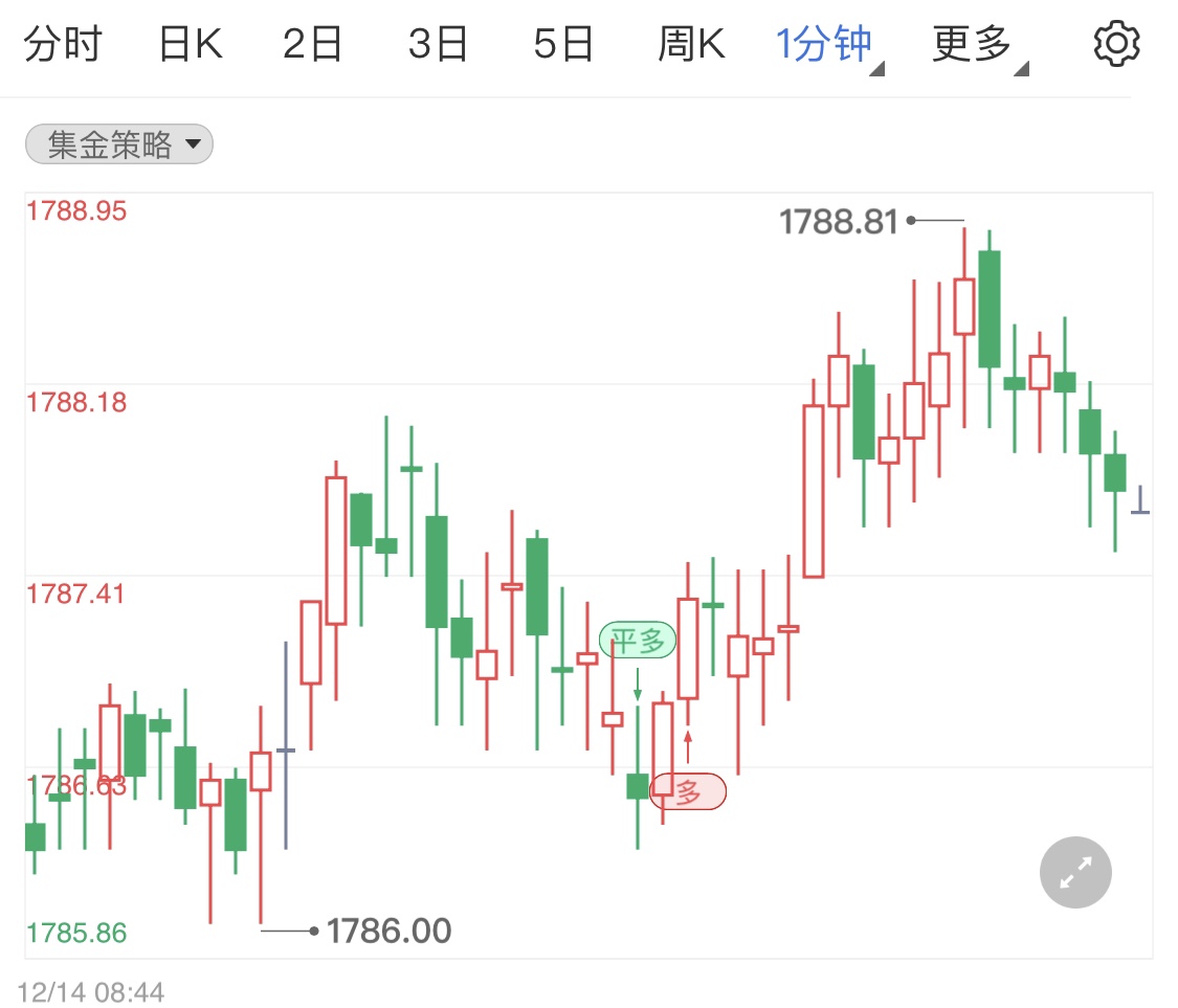 通脹預(yù)期升至6％ 今日黃金短線小漲