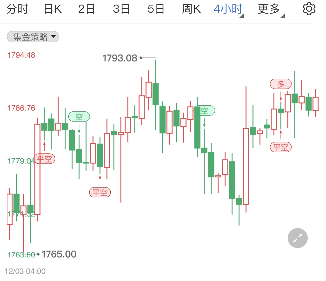 美联储恐将紧缩货币 现货黄金如何操盘