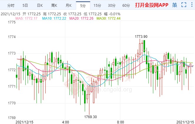 FED将加速紧缩步伐 国际黄金先跌为敬
